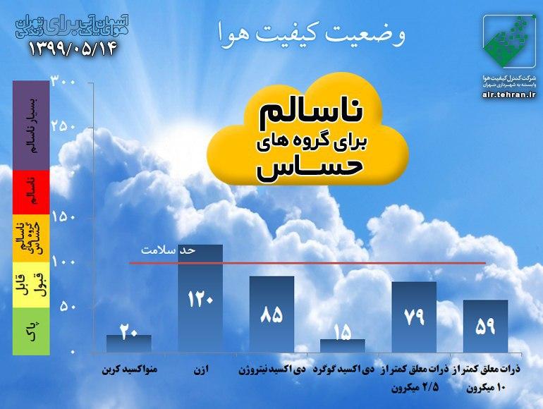 هوای تهران با شاخص ۱۲۰ برای گروههای حساس ناسالم است هوای تهران با شاخص ۱۲۰ برای گروههای حساس ناسالم است