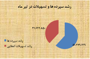 مروری اجمالی بر عملکرد وپاسار در تیر ماه