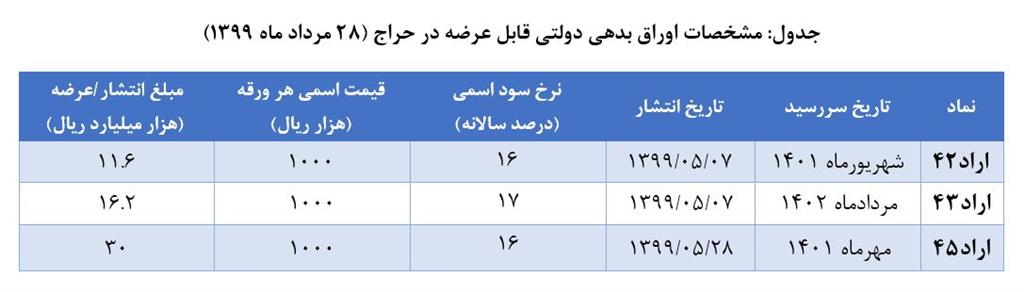 نتایج حراج اوراق بدهی دولتی / زمان برگزاری حراج جدید اعلام شد نتایج حراج اوراق بدهی دولتی / زمان برگزاری حراج جدید اعلام شد