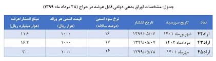 بانک مرکزی: ۳ هزار میلیارد تومان اوراق بدهی دولت فروخته شد