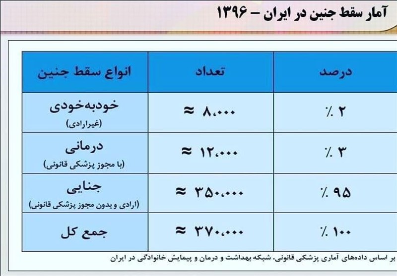 کارشناس حوزه جمعیت: آمار 