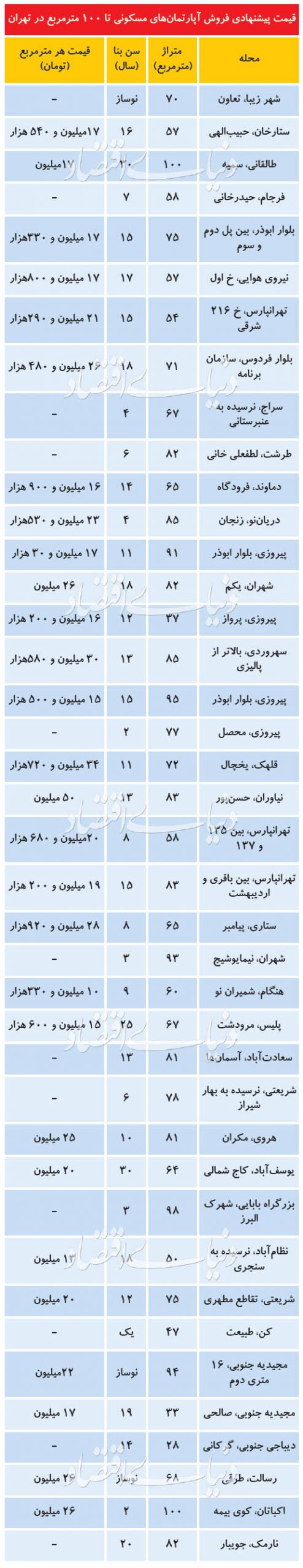 قیمت آپارتمان در تهران، امروز ۴ مرداد ۹۹