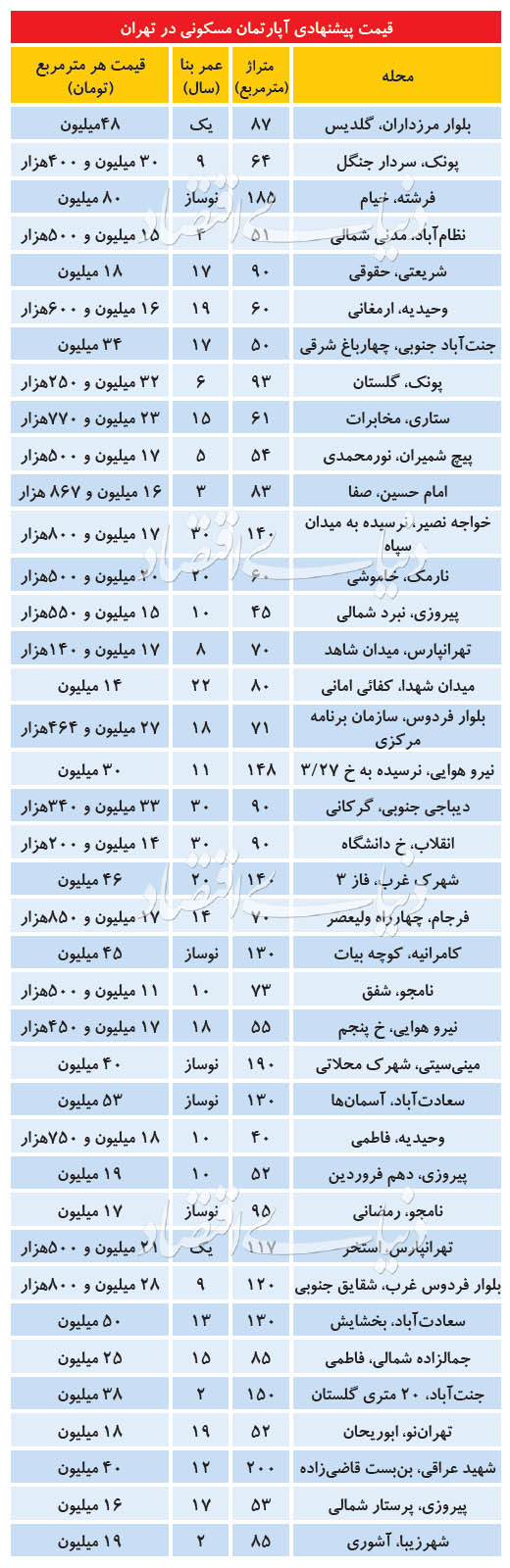 قیمت آپارتمان در تهران، امروز ۴ مرداد ۹۹
