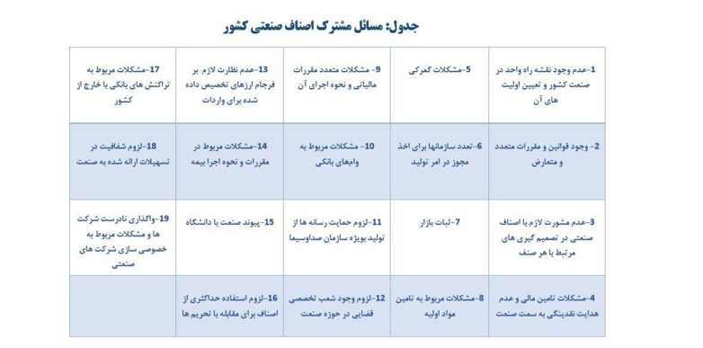 استقبال کمیسیون صنایع و معادن مجلس یازدهم از راهکارهای پیشنهادی دولت سایه/ راهکارهای قانونی ۱۹ مسئله مشترک اصناف صنعتی کشور به مجلس ارائه شد استقبال کمیسیون صنایع و معادن مجلس یازدهم از راهکارهای پیشنهادی دولت سایه/ راهکارهای قانونی ۱۹ مسئله مشترک اصناف صنعتی کشور به مجلس ارائه شد