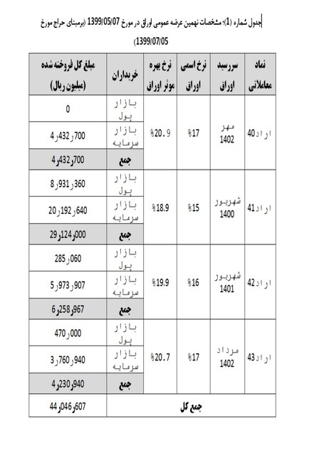 ۴ هزار و ۴۰۴ میلیارد دیگر از کسری بودجه هم تأمین شد