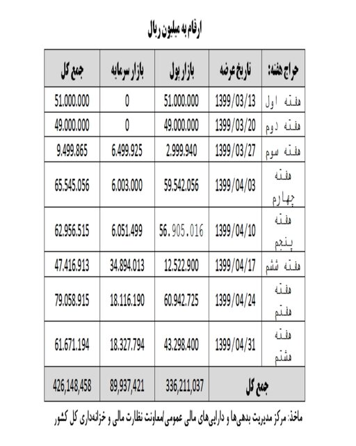 ۴ هزار و ۴۰۴ میلیارد دیگر از کسری بودجه هم تأمین شد