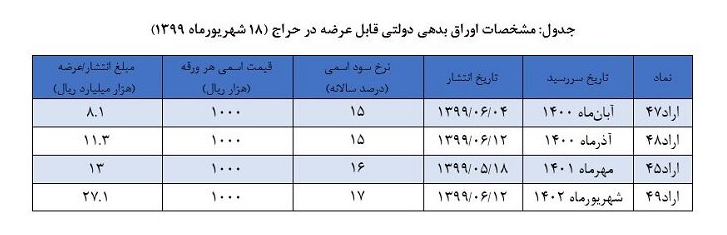 نتیجه حراج اوراق بدهی دولتی در روز ۱۲ شهریور اعلام شد / حراج جدید اوراق بدهی دولتی در تاریخ ۱۸ شهریور / وزارت اقتصاد نیز با فروش ۱.۹ هزار میلیارد ریال از اوراق موافقت کرد نتیجه حراج اوراق بدهی دولتی در روز ۱۲ شهریور اعلام شد / حراج جدید اوراق بدهی دولتی در تاریخ ۱۸ شهریور / وزارت اقتصاد نیز با فروش ۱.۹ هزار میلیارد ریال از اوراق موافقت کرد