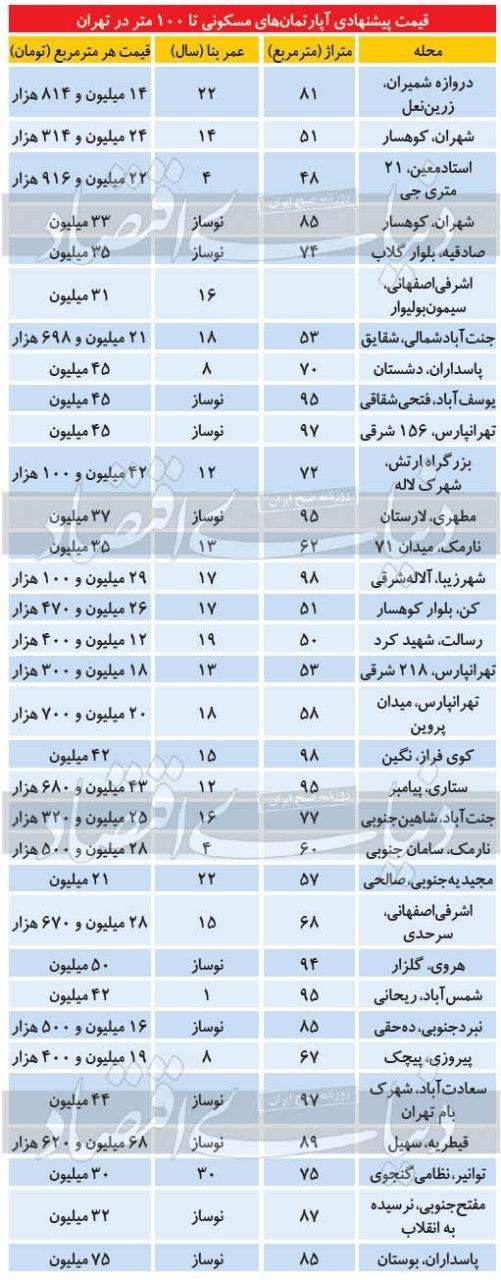 وضعیت عرضه مسکن در شمال و جنوب پایتخت