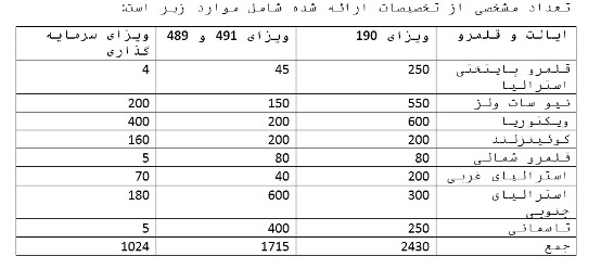 آخرین اخبار ویزای استرالیا آخرین اخبار ویزای استرالیا