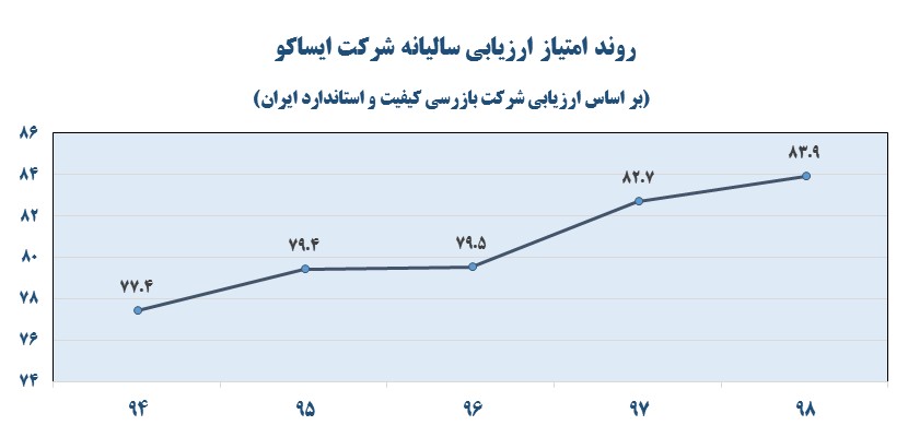 صدرنشینی خدمات پس از فروش ایران&zwnj;خودرو یازده ساله شد