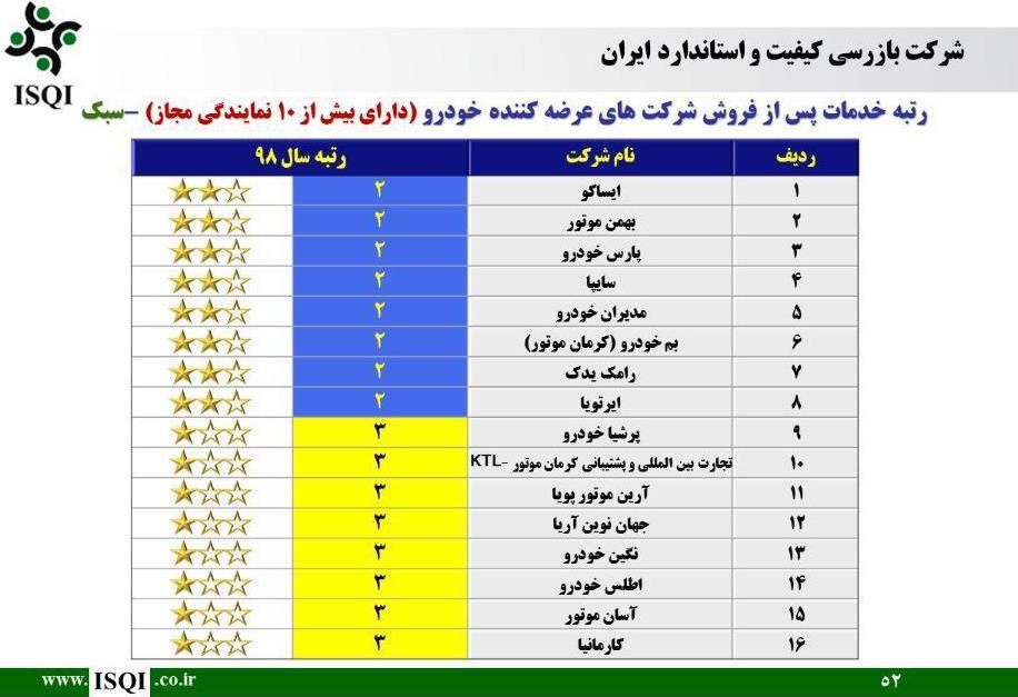 صدرنشینی خدمات پس از فروش ایران&zwnj;خودرو یازده ساله شد