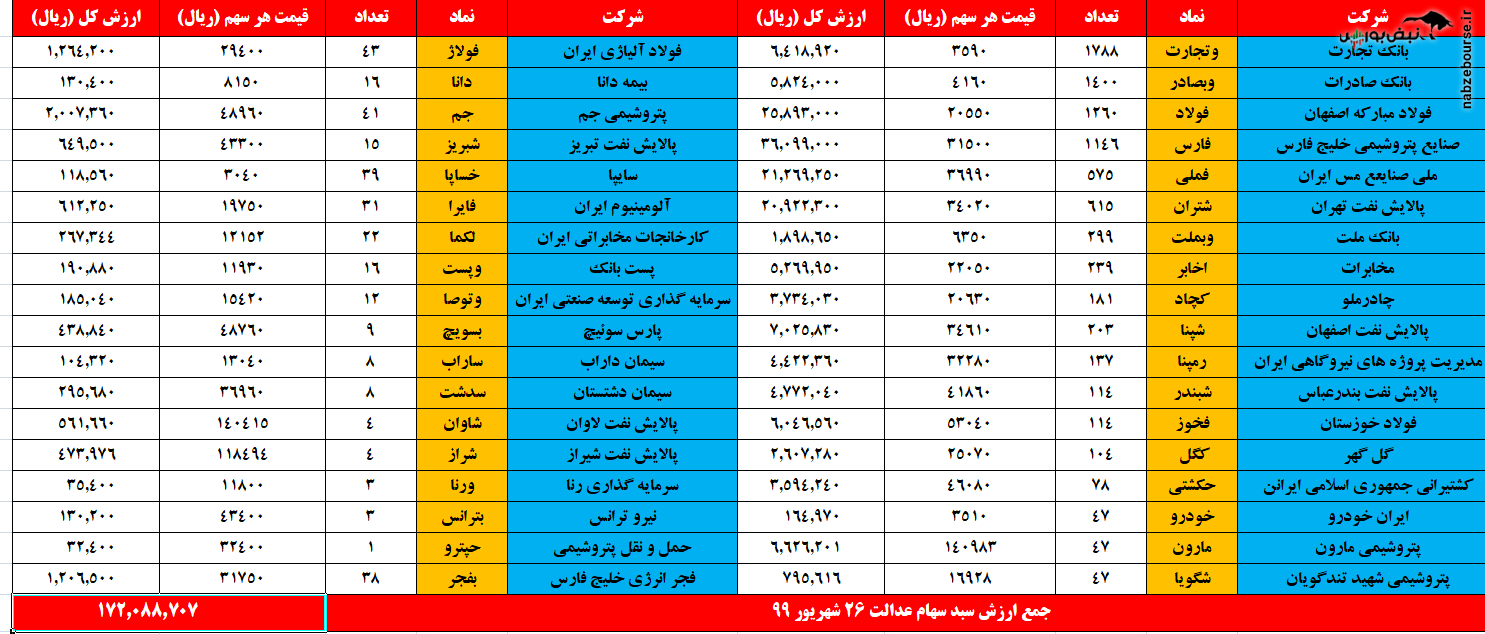 ارزش سهام عدالت و دارایکم در ۲۶ شهریور ۹۹