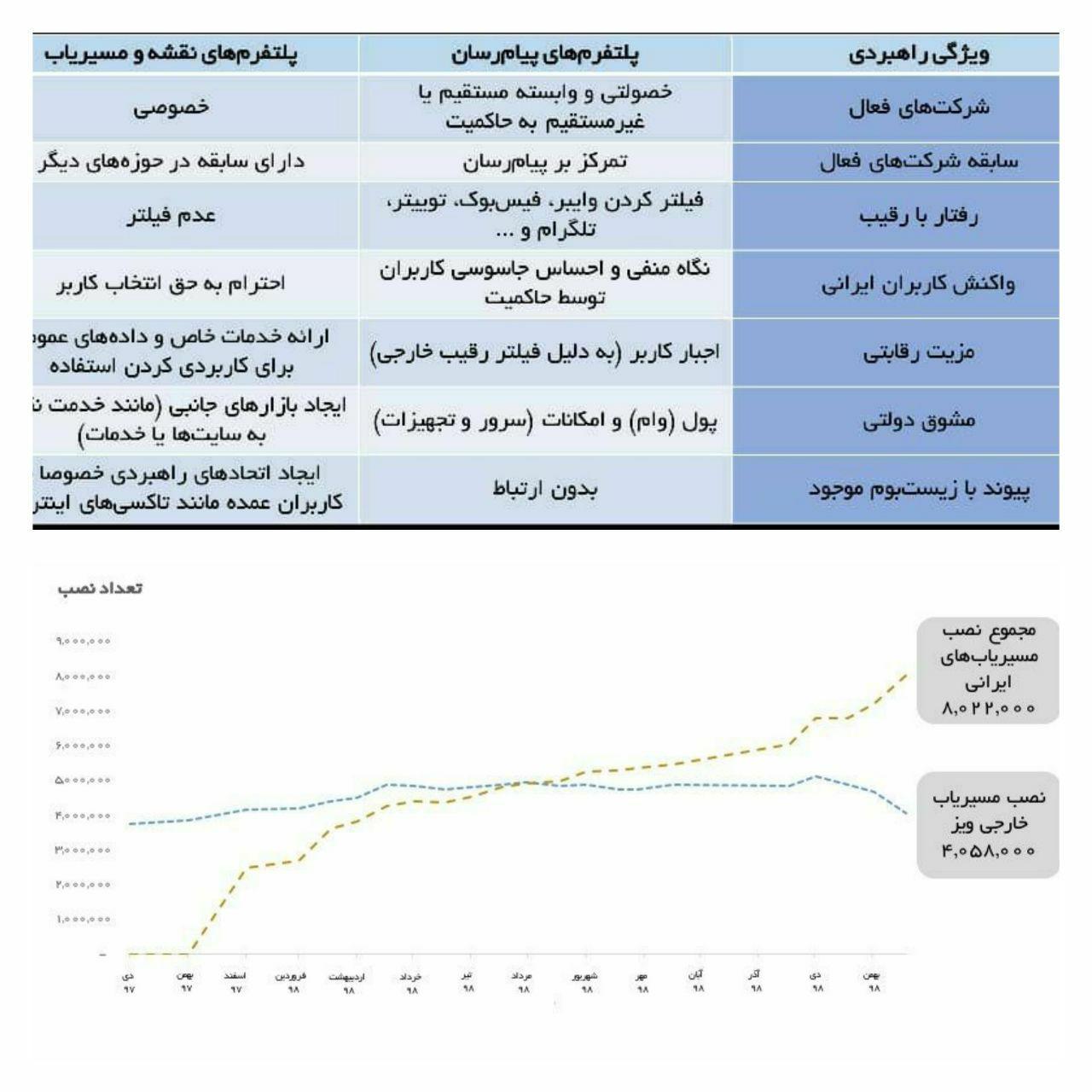 معاون وزیر ارتباطات: مقایسه پلتفرم ایرانی با حمایت&zwnj;های مالی با نمونه&zwnj;های خارجی نشان می&zwnj;دهد تا چه حد شکست&zwnj;پذیر و اشتباه است / وظیفه دولت &lrm;خلق بازار است؛ نه شرکت&zwnj;سازی و سهم&zwnj;گیری / کاش اصراری بر فیلتر ویز نبود