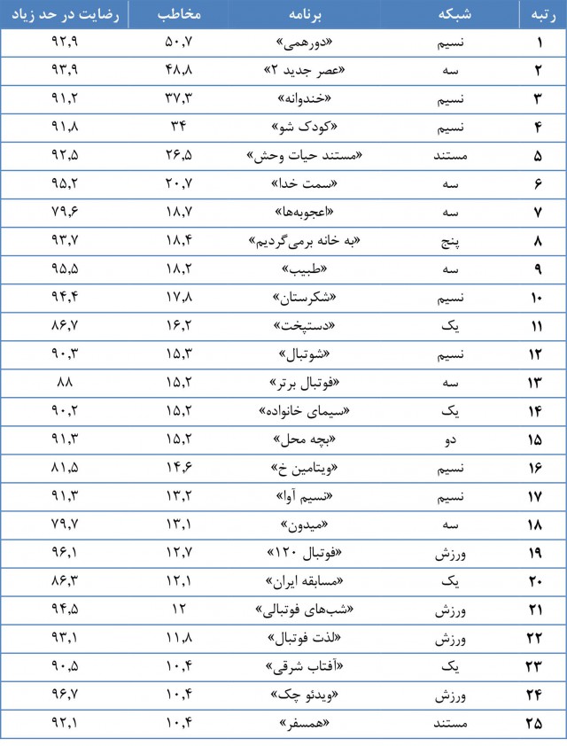 تلویزیون اعلام کرد؛ شوتبال پربینندهتر از فوتبال برتر! تلویزیون اعلام کرد؛ شوتبال پربینندهتر از فوتبال برتر!
