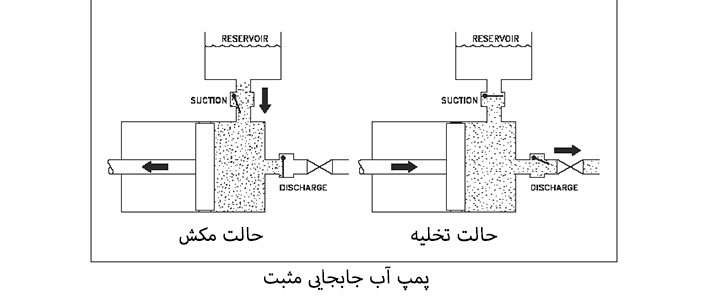 عملکرد پمپ آب به چه صورت است؟ عملکرد پمپ آب به چه صورت است؟