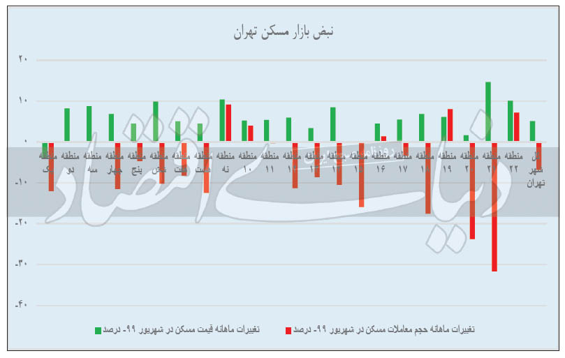 پیام ریزش تورم ماهانه مسکن در کدام مناطق پایتخت دریافت شد؟ / تغییر لحن فایلهای ملکی پیام ریزش تورم ماهانه مسکن در کدام مناطق پایتخت دریافت شد؟ / تغییر لحن فایلهای ملکی