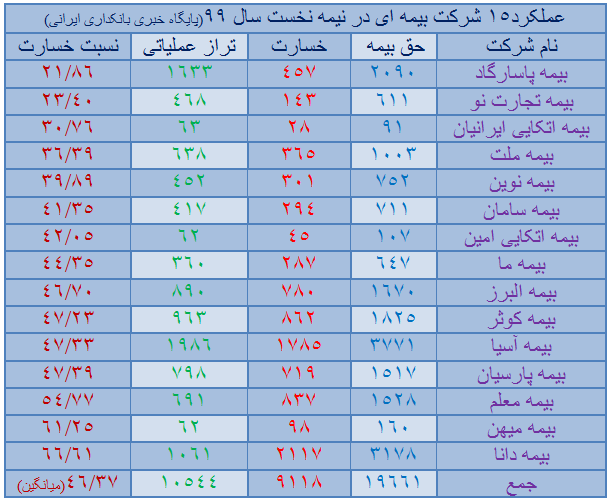 بهترین عملکرد بیمه پاسارگاد با نسبت خسارت 21 درصدی