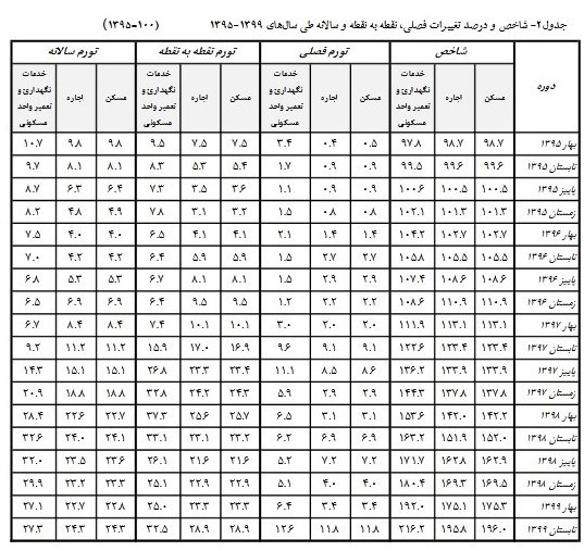 افزایش ۴۱ درصدی نرخ اجارهبها در تابستان ۹۹ / مصوبه ستاد کرونا نقض شد! افزایش ۴۱ درصدی نرخ اجارهبها در تابستان ۹۹ / مصوبه ستاد کرونا نقض شد!