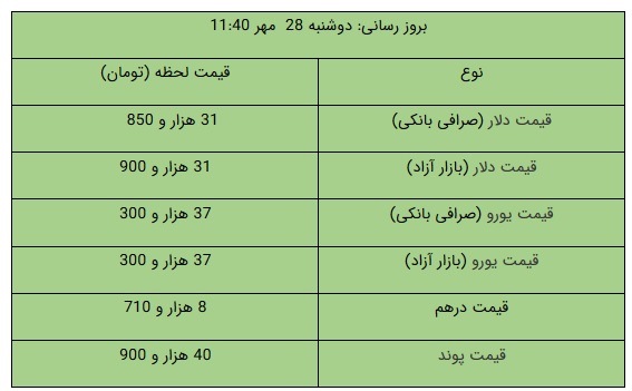قیمت دلار، امروز ۲۸ مهر ۹۹