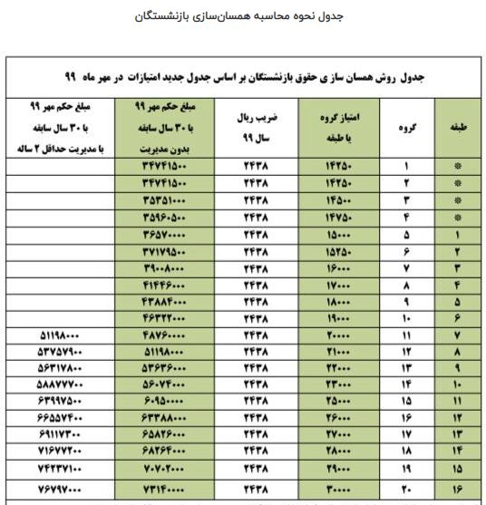دستورالعمل اجرایی متناسب سازی حقوق بازنشستگان ابلاغ شد دستورالعمل اجرایی متناسب سازی حقوق بازنشستگان ابلاغ شد