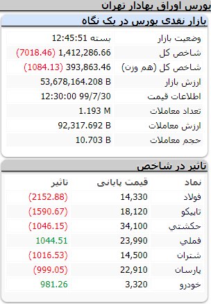 شاخص کل بورس، امروز ۳۰ مهر ۹۹ / شاخص ۷ هزار واحد افت کرد