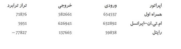 «همراه اول» چطور برنده رسمی طرح ملی ترابردپذیری شمارههای تلفن همراه است؟ «همراه اول» چطور برنده رسمی طرح ملی ترابردپذیری شمارههای تلفن همراه است؟