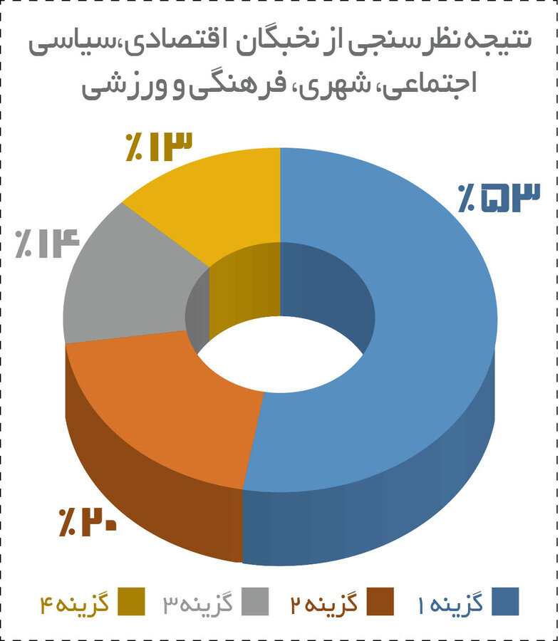 تهران تعطیل شود؟ / پاسخ ۸۵ چهره مطرح