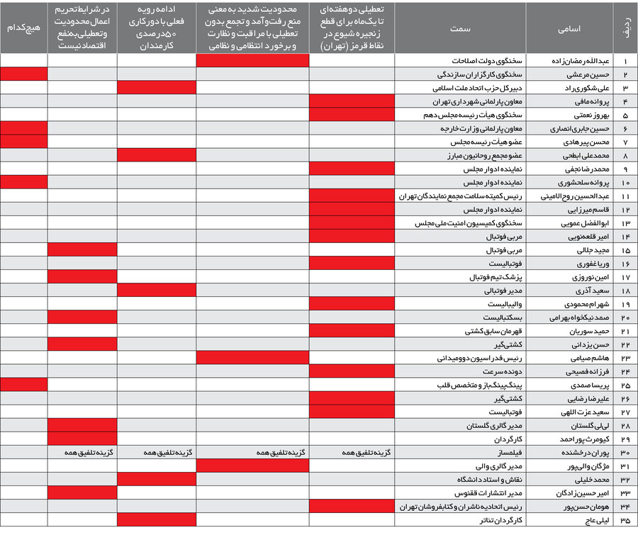 تهران تعطیل شود؟ / پاسخ ۸۵ چهره مطرح