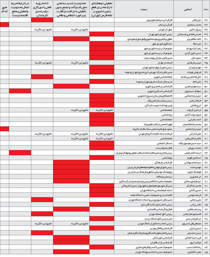 تهران تعطیل شود؟ / پاسخ ۸۵ چهره مطرح