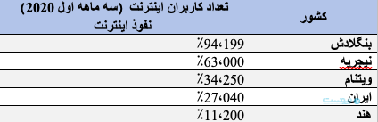 ایران جزو پنج کشور برتر در افزایش ضریب نفوذ اینترنت ایران جزو پنج کشور برتر در افزایش ضریب نفوذ اینترنت