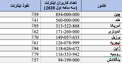 ایران جزو پنج کشور برتر در افزایش ضریب نفوذ اینترنت ایران جزو پنج کشور برتر در افزایش ضریب نفوذ اینترنت