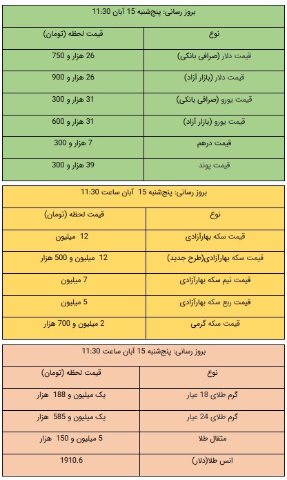 قیمت طلا، سکه و ارز، امروز ۱۵ آبان ۹۹ / کاهش شدید قیمت سکه و دلار، دو روز پس از انتخابات آمریکا / سکه ۱۲ میلیونی شد
