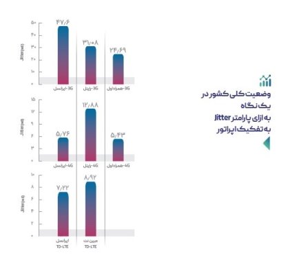 بهترین کیفیت اینترنت از سوی کدام اپراتور ارائه می&zwnj;شود؟