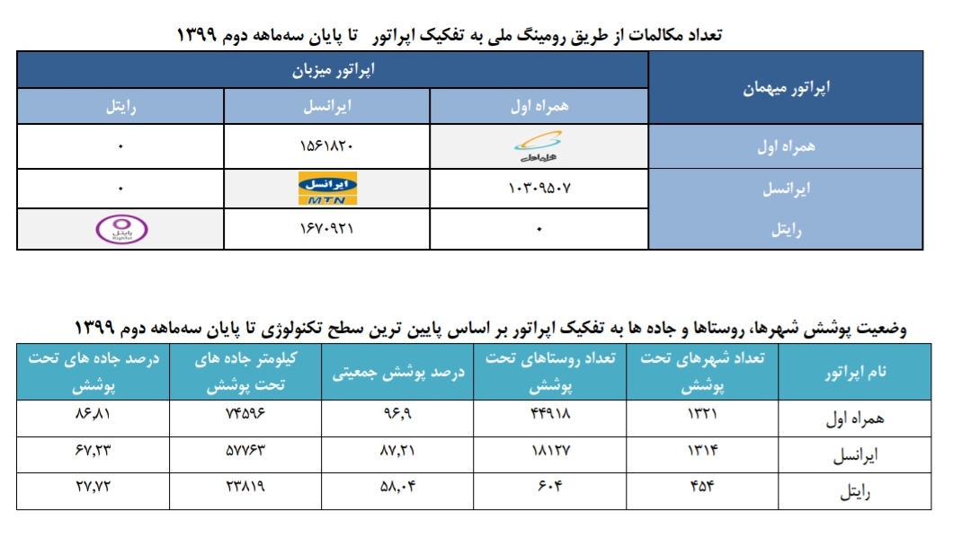 کدام اپراتور میزبان اصلی مکالمات رومینگی تلفن همراه کشور است؟ کدام اپراتور میزبان اصلی مکالمات رومینگی تلفن همراه کشور است؟