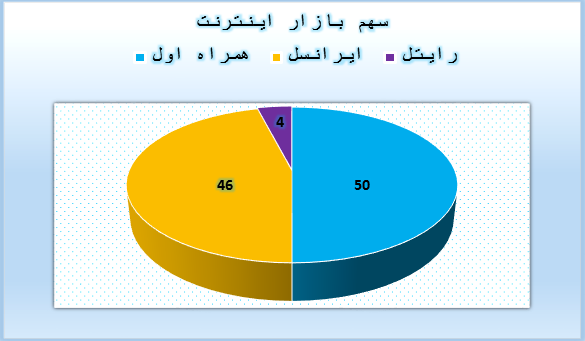 بیشترین مشترکان اینترنت پرسرعت موبایل در کدام اپراتور است؟ بیشترین مشترکان اینترنت پرسرعت موبایل در کدام اپراتور است؟