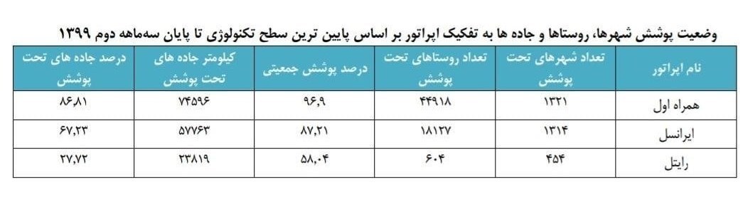 اعلام میزان پوشش اپراتورهای تلفن همراه در شهرها، روستاها و جاده&zwnj;ها