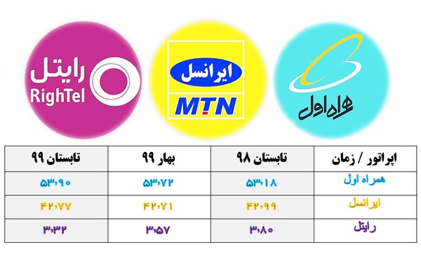 رتبهبندی اپراتورهای تلفن همراه در 3 ماهه دوم سال 99 اعلام شد رتبهبندی اپراتورهای تلفن همراه در 3 ماهه دوم سال 99 اعلام شد