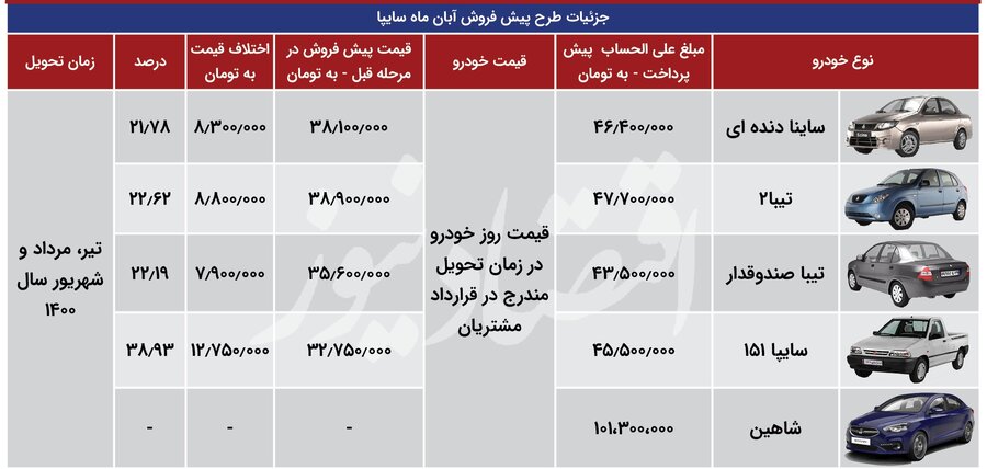 جهش قیمت ۵ خودروی ایرانی / تفاوت پیشفروش جدید سایپا با مراحل قبلی جهش قیمت ۵ خودروی ایرانی / تفاوت پیشفروش جدید سایپا با مراحل قبلی