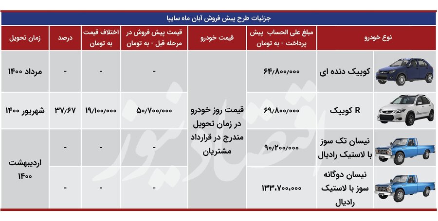 جهش قیمت ۵ خودروی ایرانی / تفاوت پیشفروش جدید سایپا با مراحل قبلی جهش قیمت ۵ خودروی ایرانی / تفاوت پیشفروش جدید سایپا با مراحل قبلی