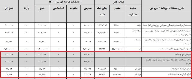 افزایش قابل توجه بودجه حج و زیارت /  ۶۵ درصد افزایش