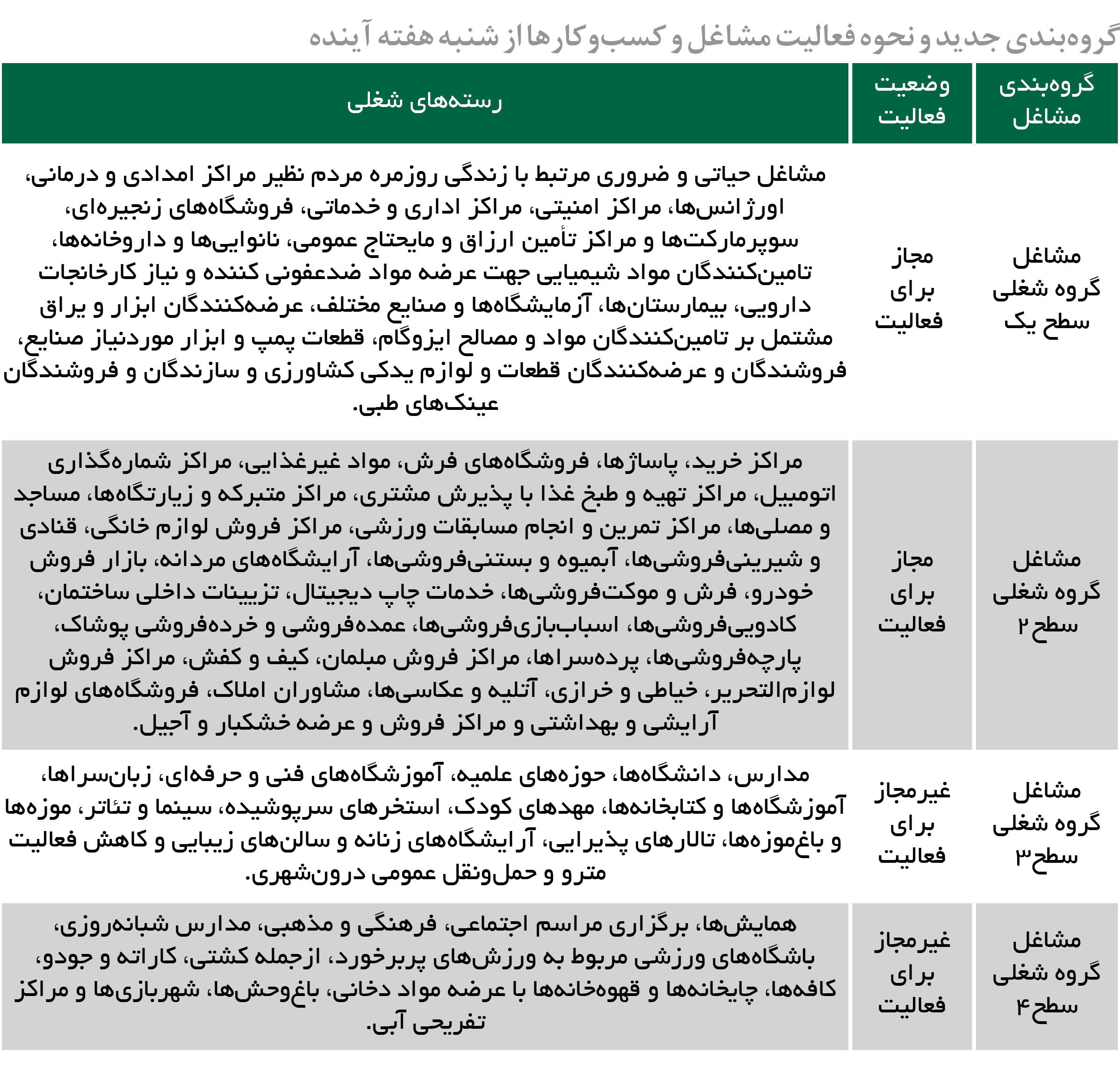 رئیس اتاق اصناف تهران: فعالیت گروه یک و 2 شغلی از شنبه در پایتخت مجاز شد / برخی گروهبندی مشاغل تغییر پیدا کردند رئیس اتاق اصناف تهران: فعالیت گروه یک و 2 شغلی از شنبه در پایتخت مجاز شد / برخی گروهبندی مشاغل تغییر پیدا کردند