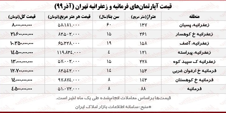 قیمتهای عجیب آپارتمان در منطقه یک / معامله آپارتمانهای منطقه زعفرانیه و فرمانیه بین ۵۷ تا ۱۵۵میلیون در هر متر مربع قیمتهای عجیب آپارتمان در منطقه یک / معامله آپارتمانهای منطقه زعفرانیه و فرمانیه بین ۵۷ تا ۱۵۵میلیون در هر متر مربع
