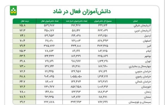ارسال بیش از ۱۱ میلیارد پیام در شبکه شاد ارسال بیش از ۱۱ میلیارد پیام در شبکه شاد