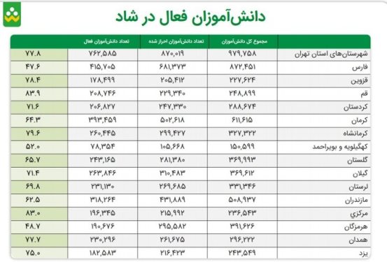 ارسال بیش از ۱۱ میلیارد پیام در شبکه شاد ارسال بیش از ۱۱ میلیارد پیام در شبکه شاد