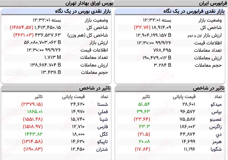 شاخص کل بورس، امروز ۲۶ آذر ۹۹