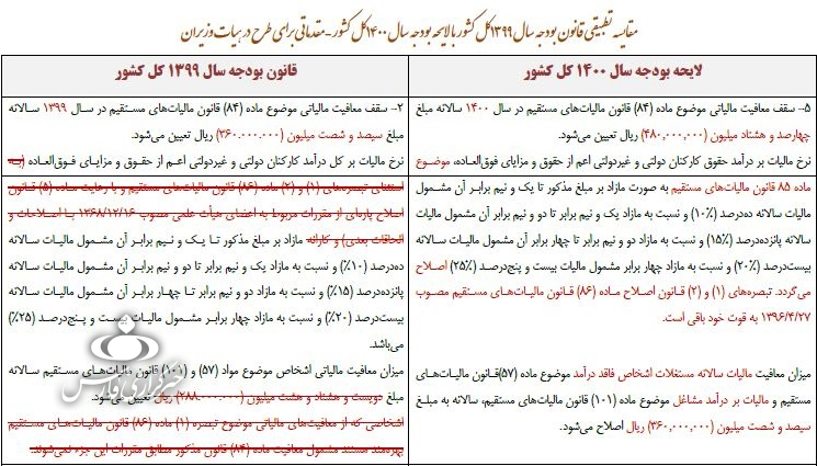 سقف معافیت مالیات از حقوق در بودجه ۱۴۰۰ اعلام شد