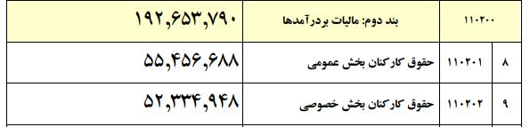 سقف معافیت مالیات از حقوق در بودجه ۱۴۰۰ اعلام شد