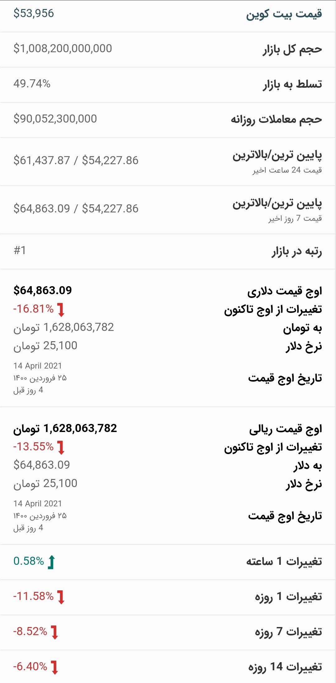 قیمت بیت کوین امروز ۲۹ فروردین ۱۴۰۰