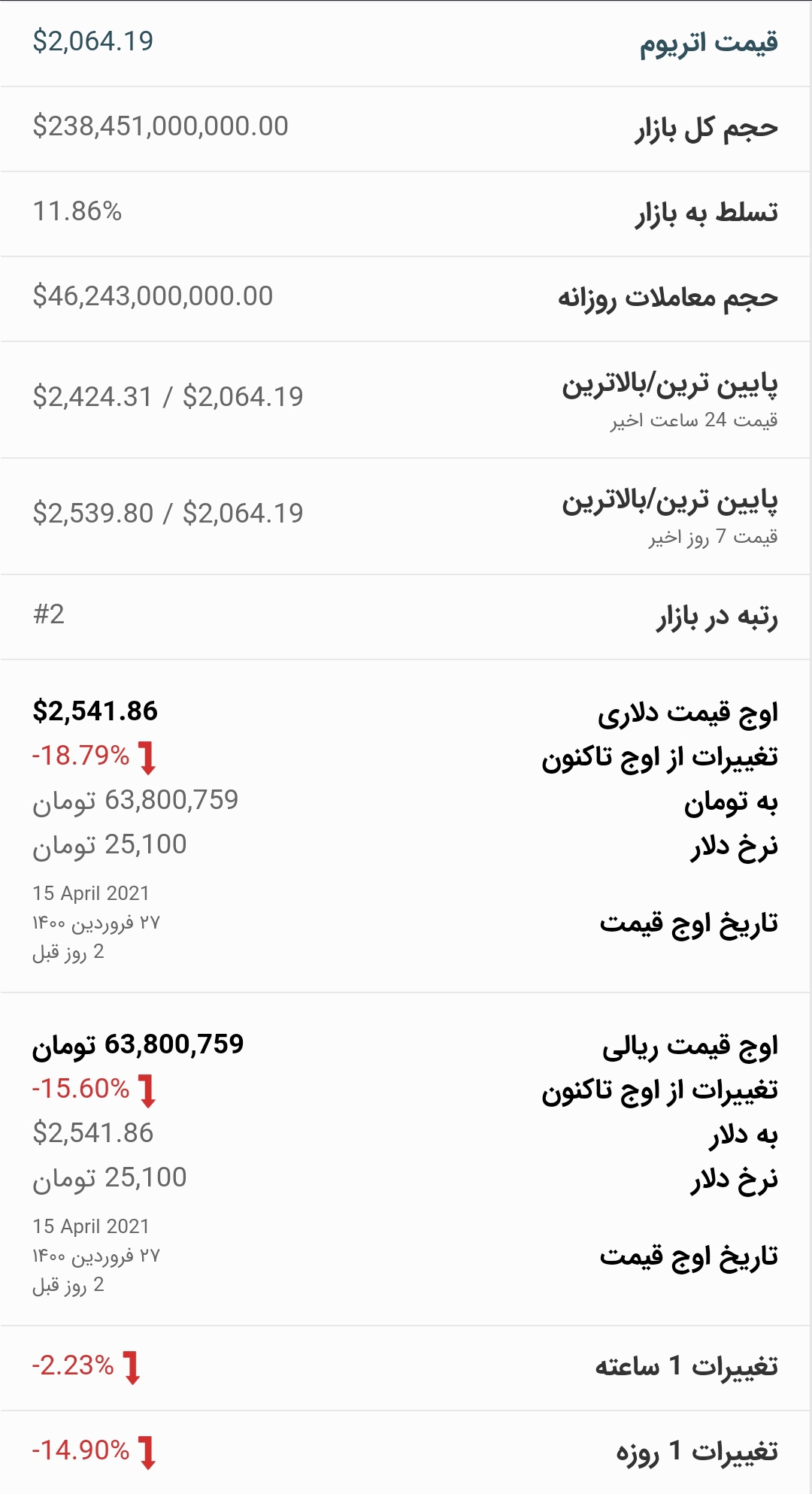 قیمت اتریوم امروز ۲۹ فروردین ۱۴۰۰