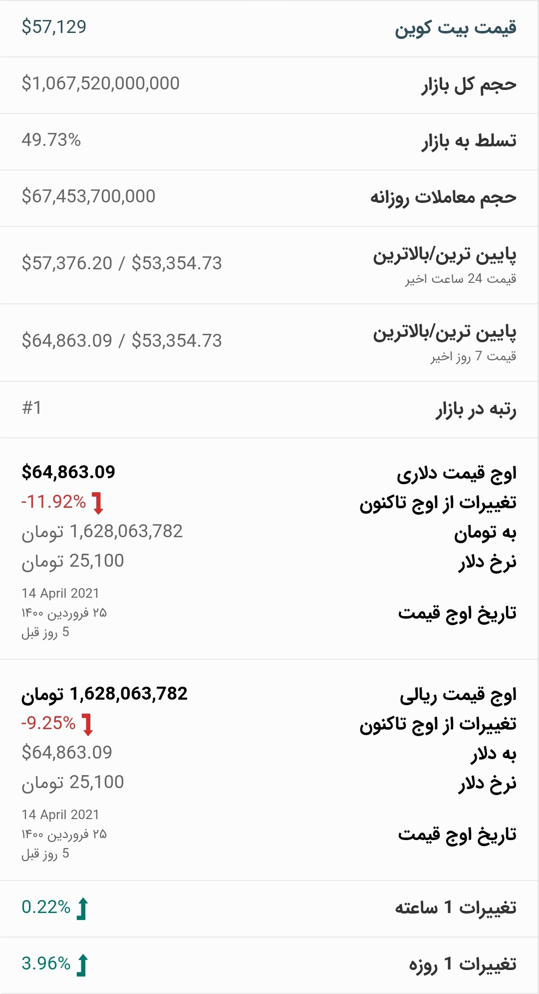 قیمت بیت کوین امروز ۳۰ فروردین ۱۴۰۰